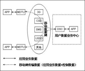 3G無(wú)線公網(wǎng)數(shù)據(jù)傳輸技術(shù)的數(shù)據(jù)處理與存儲(chǔ)支持服務(wù)研究